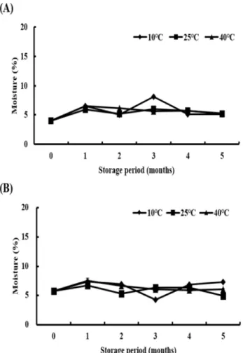 Fig. 1. Changes in moisture contents of β-glucan microcapsules from medicinal mushrooms during 5 months of storage at 10, 25, and 40℃.