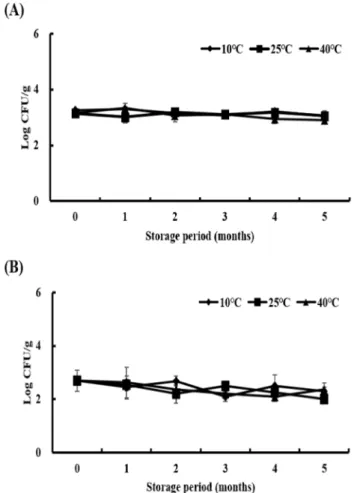 Fig. 2. Changes in ΔE-values of β-glucan microcapsules from medicinal mushrooms during 5 months of storage at 10, 25, and 40℃.