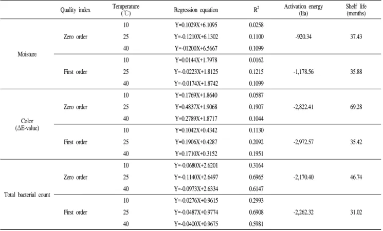 Table 2. Rate constant of quality index of β-glucan microcapsule from G. lucidum Quality index Temperature
