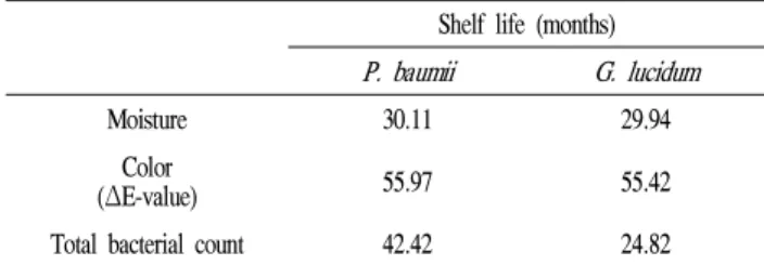 Table 3. Predicted shelf life of β-glucan microcapsules from medicinal mushrooms ( P. baumii, G
