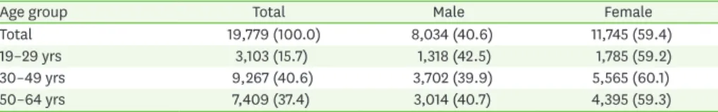 Table 1. Subjects number of age group