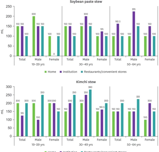 Fig. 6. Median intake of soybean paste stew and kimchi stew by age, gender and place of consumption.