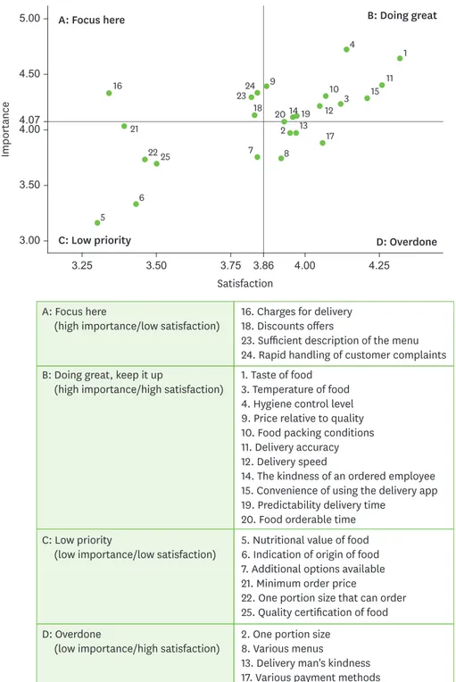Fig. 1. Results of Importance-Performance (satisfaction) Analysis about the delivery food selection attributes.