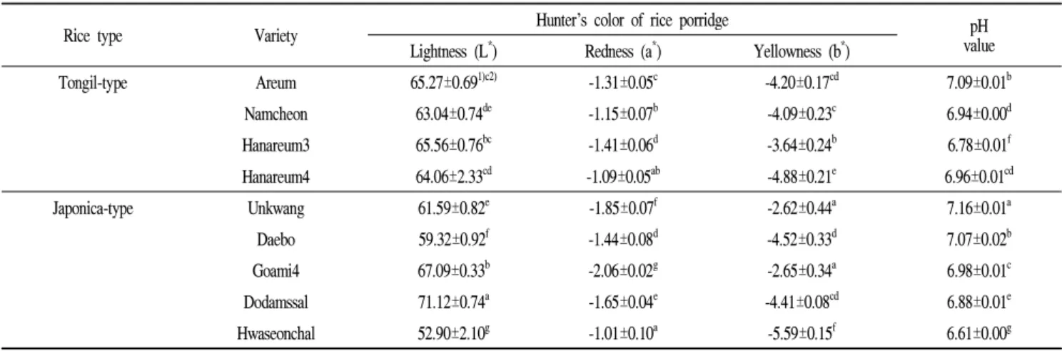 Table 3. Varietal difference in the Hunter’s color, pH value of rice porridge