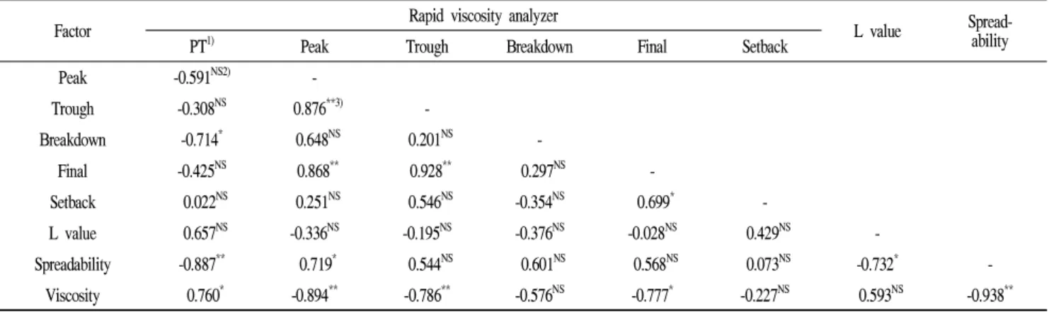 Table 5. The correlation between viscosity of porridge and quality factors in 9 rice varieties.