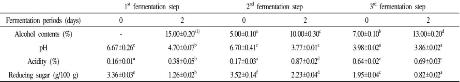 Table 1. Changes in physicochemical characteristics of wine mashing step added with Panax ginseng sprout from different pre-treatment condition