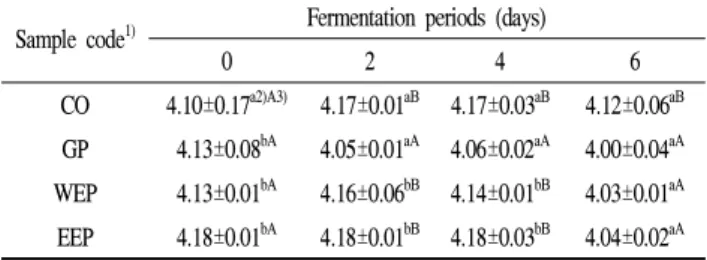 Table 2. Changes in alcohol contents of fermented wine added with Panax ginseng sprout from different pre-treatment condition (%) Sample code 1) Fermentation periods (days)
