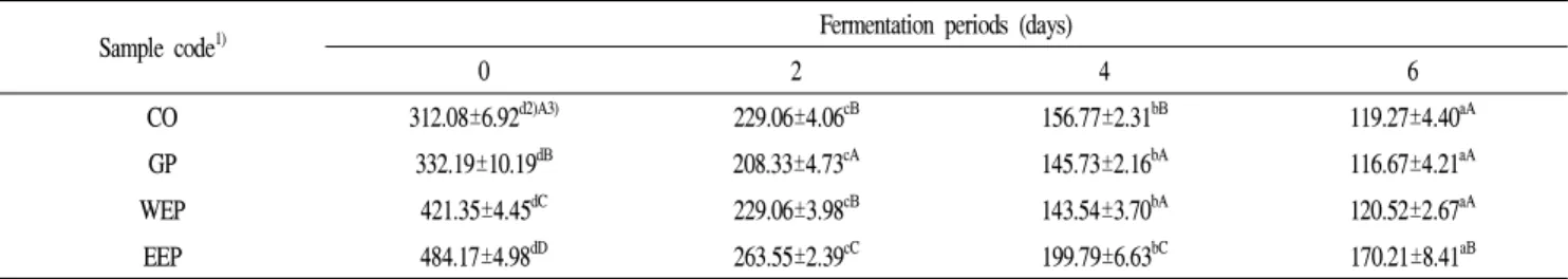 Table 5. Changes in reducing sugar content of fermented wine added with Panax ginseng sprout from different pre-treatment condition (mg/100 g)