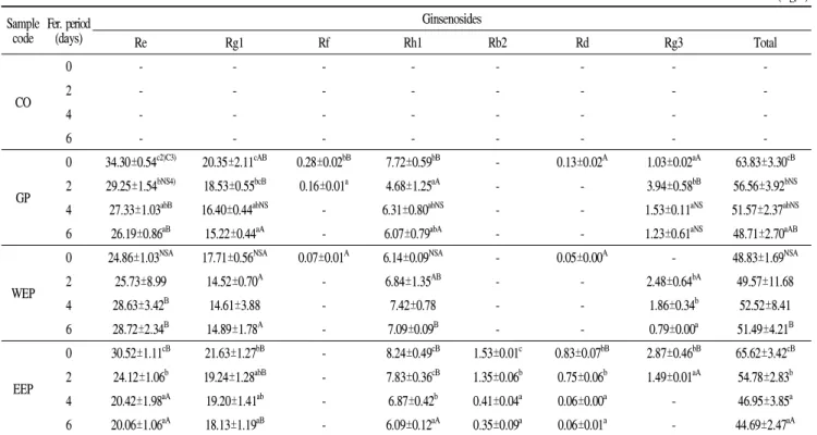 Table 7. Changes in ginsenosides content of fermented wine added with Panax ginseng sprout from different pre-treatment condition (mg/L) Sample