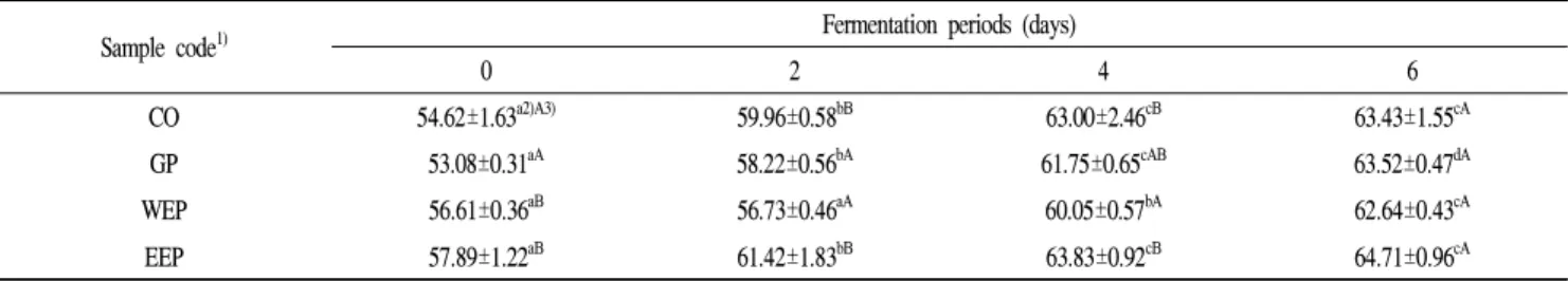 Table 8. Changes in ABTS radical scavenging activity of fermented wine added with Panax ginseng sprout from different pre-treatment condition