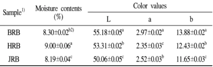 Table 1. The moisture contents and color values of rice bran Sample 1) Moisture contents