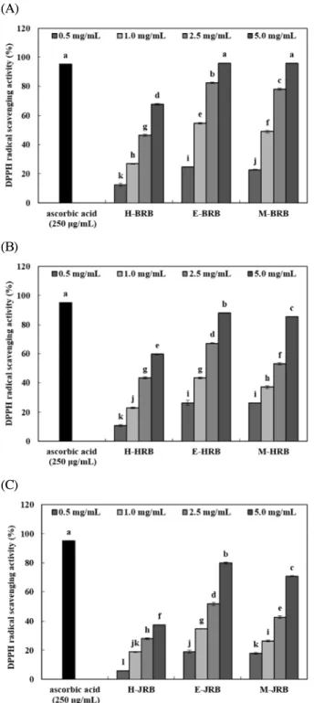 Fig. 2. ABTS radical scavenging activity of rice bran extracts prepared by different extraction solvents and cultivar.