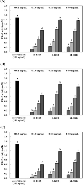 Fig. 4. Reducing power of rice bran extracts prepared by different extraction solvents and cultivar.