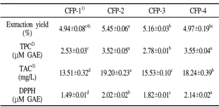 Table 1. Hunter's color values of Corni Fructus powders depending on different particle size