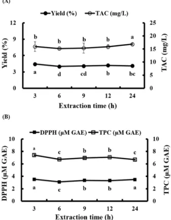 Table 3. Extraction yields and antioxidant capacities of Corni Fructus powders-2 (CFP-2) depending on solvent types