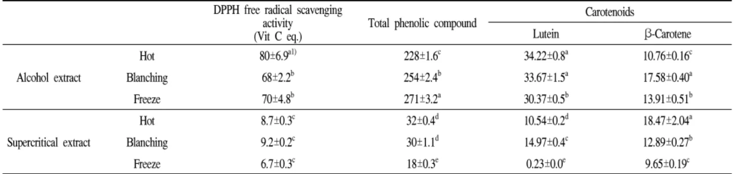 Table 6. Comparison of the contents of functionality in Seomcho by dry and extraction methods