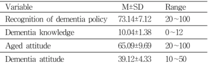 Table 3. Correlation between Recognition of dementia policy, Dementia knowledge, Aged attitude, Dementia attitude (N=184)