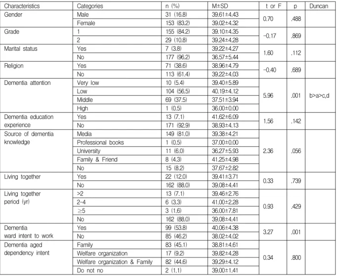표 1. 대상자의 일반적 특성에 따른 치매태도차이