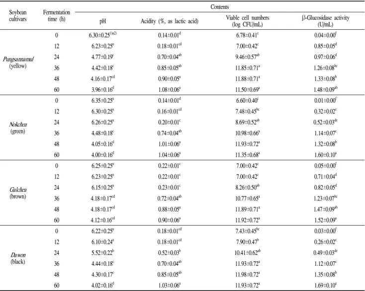 Table 1. Changes of pH, acidity, viable cell number during the lactic acid fermentation of soy powder milk with colored small soybean by the potential probiotic Lactobacillus plantarum P1201