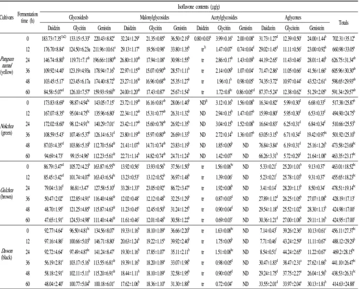 Table 2. Changes of isoflavone contents during the lactic acid fermentation of soy powder milk with colored small soybean by the potential probiotic Lactobacillus plantarum P1201