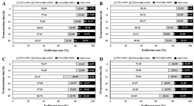 Fig. 4. Change of isoflavone rate during the lactic acid fermentation of soy powder milk with colored small soybean by the potential probiotic Lactobacillus plantarum P1201.