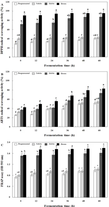Fig. 5. Change of DPPH (A) and ABTS (B) radical scavenging activities and FRAP assay (C) during the lactic acid fermentation of soy powder milk with colored small soybean by the potential probiotic Lactobacillus plantarum P1201.