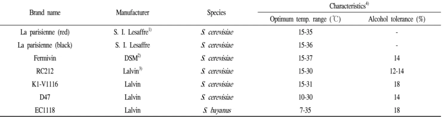 Table 1. Commercial yeasts used in this study