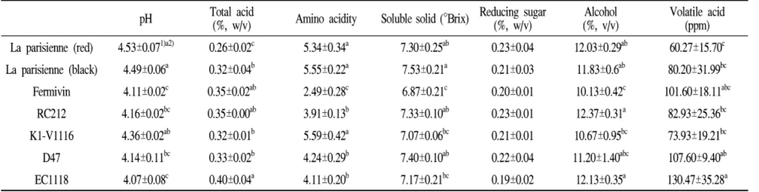 Table 2. Qualities of Yakju fermented with different commercial yeasts