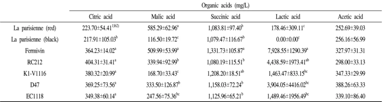 Table 3. Organic acid content of Yakju fermented with different commercial yeasts Organic acids (mg/L)