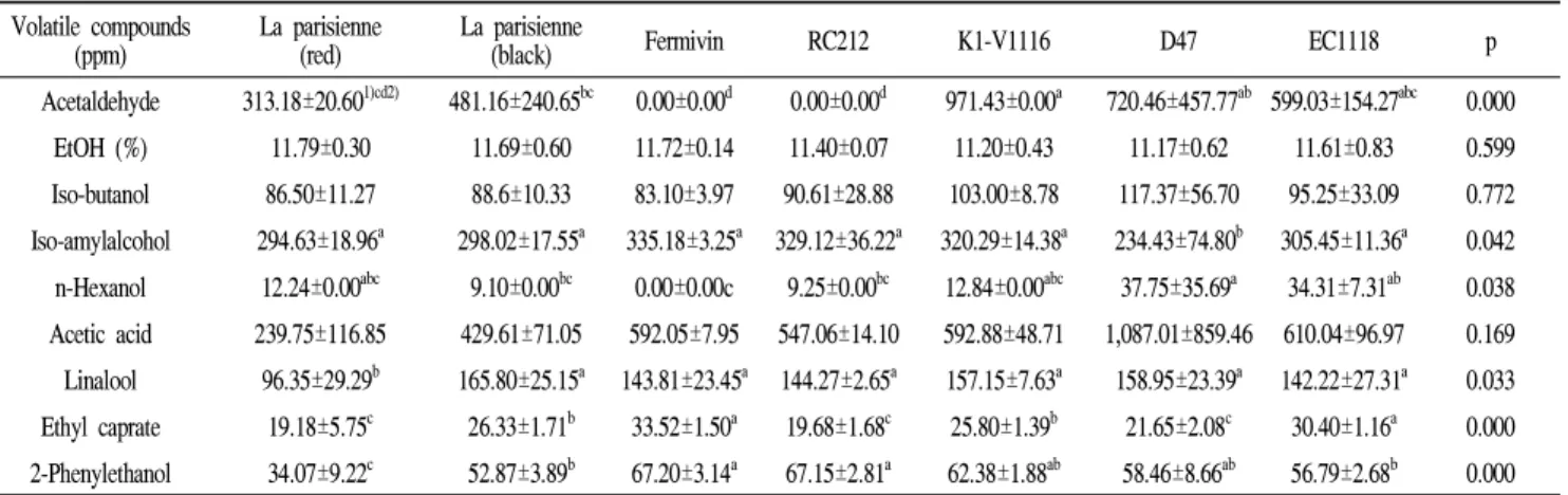 Table 4. Volatile compounds of Yakju fermented with different commercial yeasts Volatile compounds