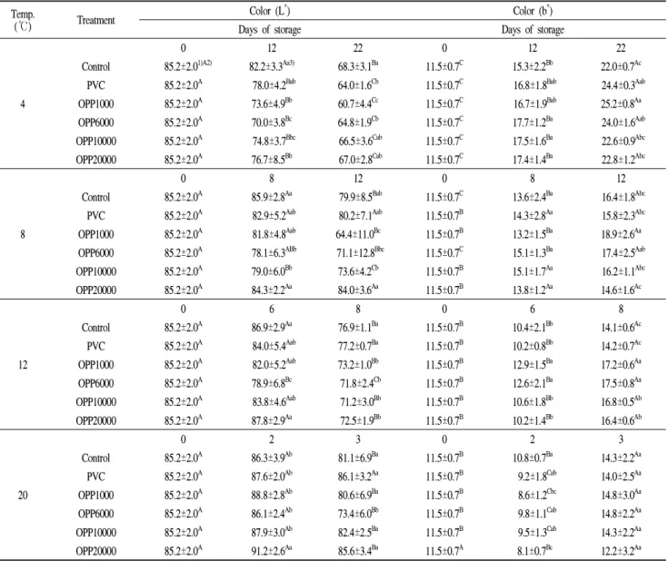 Table 3. Changes in color (L * and b * ) of internal part of button mushroom with different packaging film during storage at 4, 8, 12, 20℃