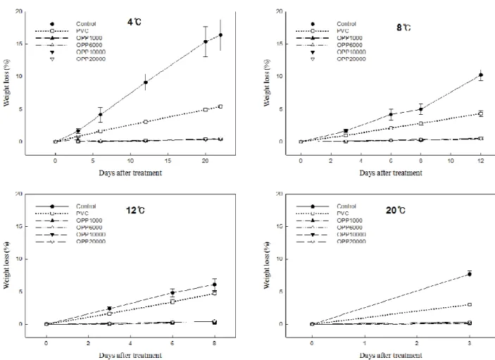 Fig. 1. Changes in weight loss of button mushroom with different packaging film during storage at 4, 8, 12, 20℃.