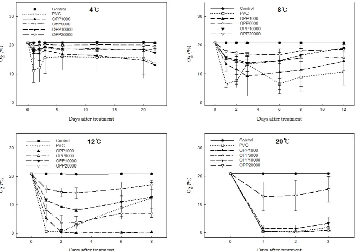 Fig. 2. Changes in O 2 concentration within package of button mushroom with different packaging film during storage at 4, 8, 12, 20℃.