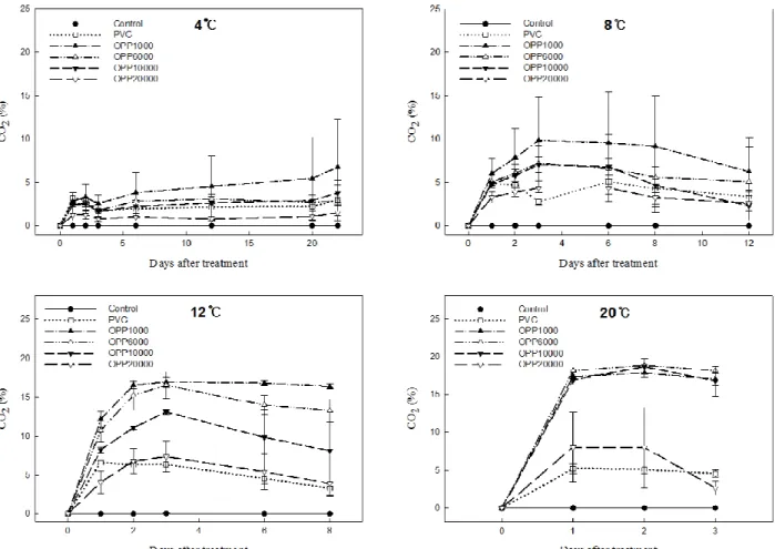 Fig. 3. Changes in CO 2 concentration within package of button mushroom with different packaging film during storage at 4, 8, 12, 20℃.