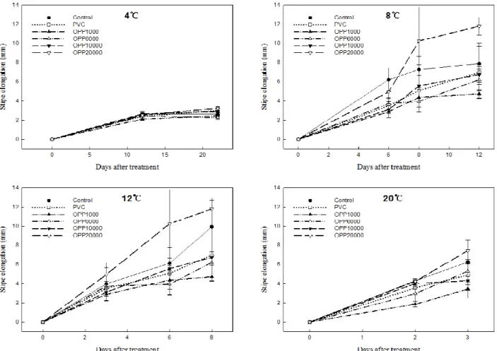 Fig. 5. Changes in stipe elongation of button mushroom with different packaging film during storage at 4, 8, 12, 20℃.
