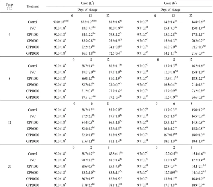 Table 2. Changes in color (L * and b * ) of external part of button mushroom with different packaging film during storage at 4, 8, 12, 20℃