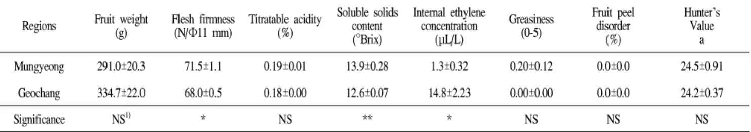 Table 1. Fruit quality attributes in two regions ‘Hongro’ apples at harvest Regions Fruit weight