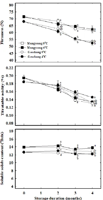 Fig. 3. Effects of different storage temperature on internal ethylene concentration (IEC) and fruit peel greasiness in cold-stored