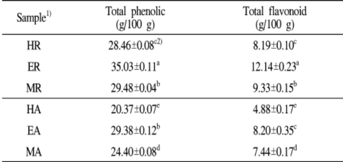 Table 1. Yield, total sugar and soluble protein contents of green coffee bean extracts