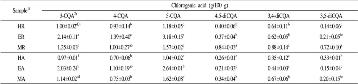 Table 3. Chlorogenic acid contents of green coffee bean extracts
