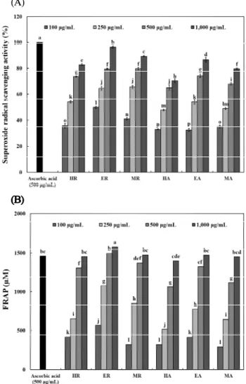 Fig. 2. DPPH (A) and ABTS (B) radical scavenging activity of green coffee bean extracts.