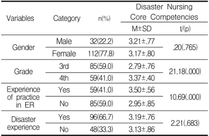 Table 2. Educational Needs on Disaster Nursing(N=144)