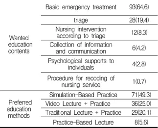 Table 3. Disaster Nursing Knowledge, Disaster preparedness, Disaster Nursing Core Competencies (N=144)