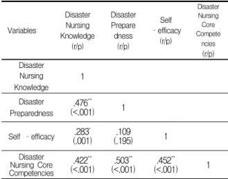 Table 5. Relationships among Disaster Nursing Knowledge, Disaster Preparedness, Disaster Nursing Core Competencies (N=144) 6.대상자의 재난간호 핵심역량에 영향을 미치는 요인 일반적 특성에서 재난간호 핵심역량에 유의한 차이를 보였던 연령, 응급실 실습경험을 가변수(dummy variable) 처리하여 다중회귀분석으로 분석하였다
