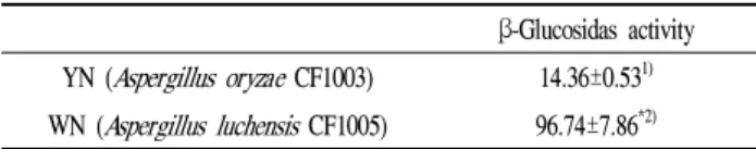 Table 1. β-Glucosidase activity of rice Nuruk fermented with A.