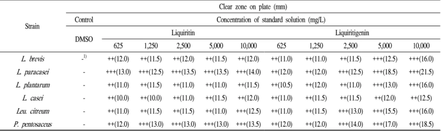 Table 4. Antibacterial activities of fermented licorice extracts against lactic acid bacteria