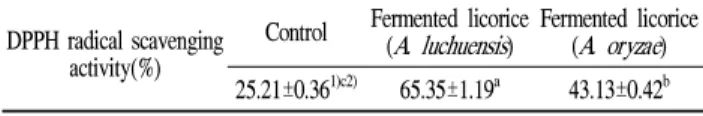 Table 5. DPPH radical scavenging activity of fermented licorice extracts