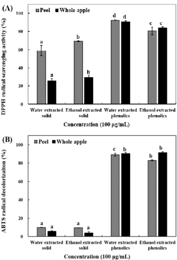 Fig. 1. The content of phenolic in water and ethanol extracts from peel and whole Green ball apple.