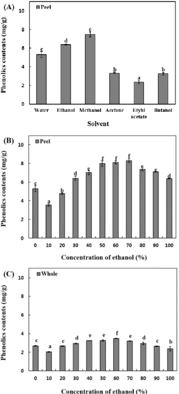 Fig. 3. The phenolic contents in extracts by different solvents (A) and by different concentrations of ethanol (B), (C) from Green ball peel and whole apple.