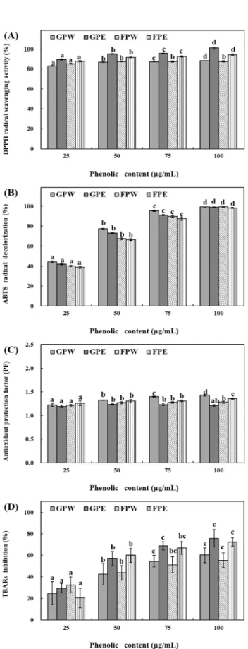 Fig. 4. DPPH (A), ABTS radical cation decolorization (B), antioxidant protection factor (C) and TBARs inhibition (D) activity of water and ethanol extracts from peel of Green ball.